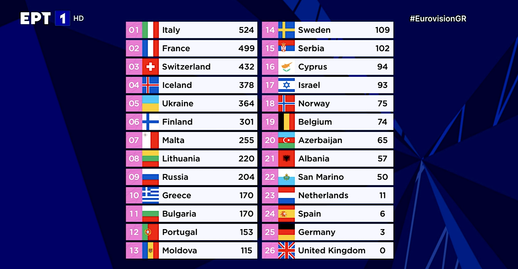 Eurovision 2021: Στην κορυφή της Ευρώπης η Ιταλία - Ποια θέση πήραν Ελλάδα και Κύπρος