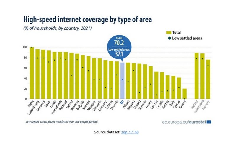 Ποια Ελλάδα 2.0; Έχει το πιο αργό και ακριβό internet στην Ευρώπη