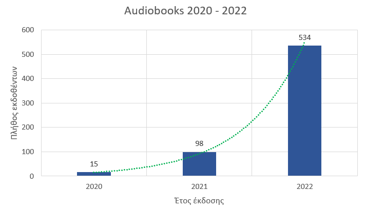 Ραγδαία η αύξηση των audiobooks | Ο κόσμος πλέον δεν διαβάζει αλλά… ακούει